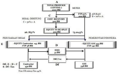 Production Sharing Contract and Gross Split Batch 2 , Maret 2022